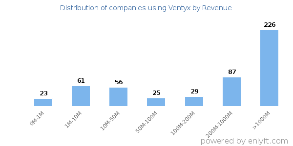 Ventyx clients - distribution by company revenue