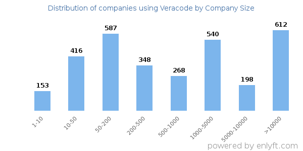 Companies using Veracode, by size (number of employees)