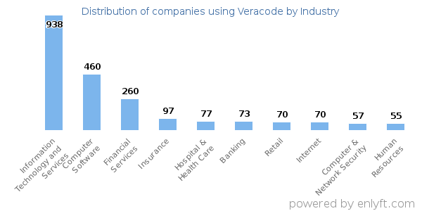 Companies using Veracode - Distribution by industry