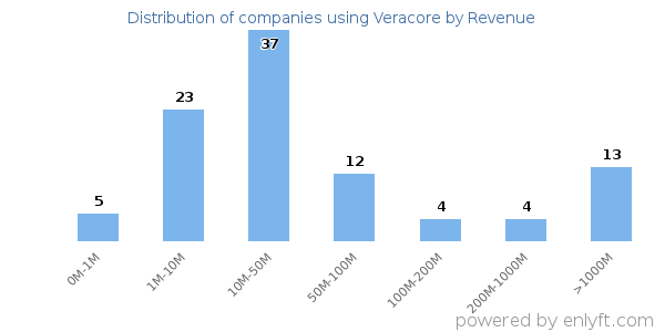 Veracore clients - distribution by company revenue