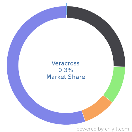 Veracross market share in Academic Learning Management is about 0.3%