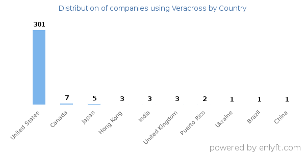 Veracross customers by country