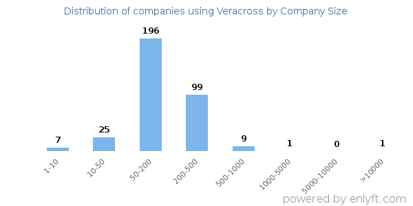 Companies using Veracross, by size (number of employees)