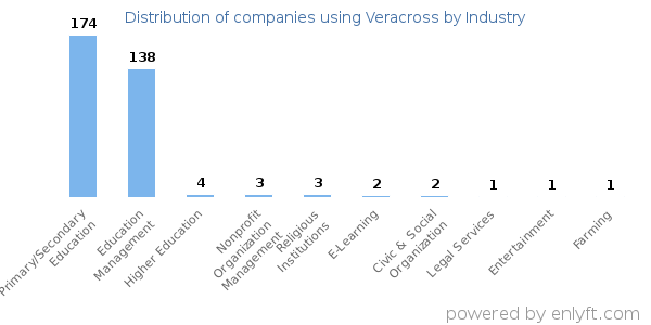 Companies using Veracross - Distribution by industry