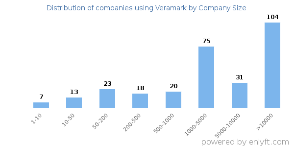 Companies using Veramark, by size (number of employees)
