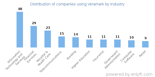 Companies using Veramark - Distribution by industry
