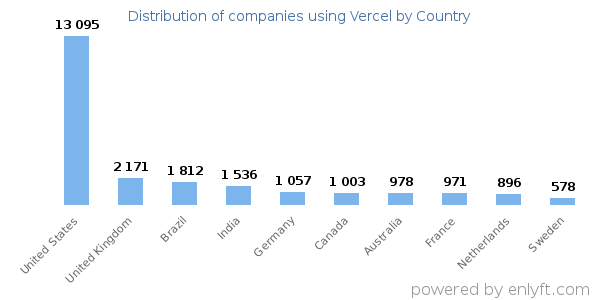 Vercel customers by country