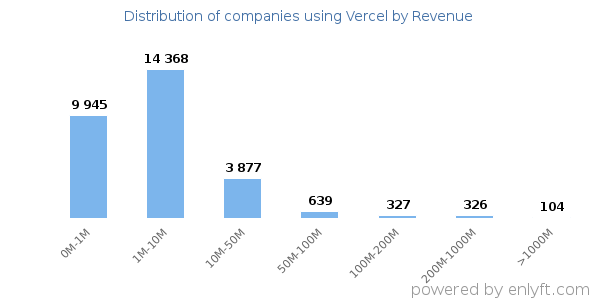 Vercel clients - distribution by company revenue