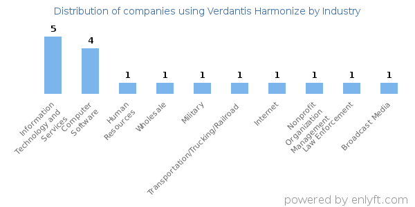 Companies using Verdantis Harmonize - Distribution by industry