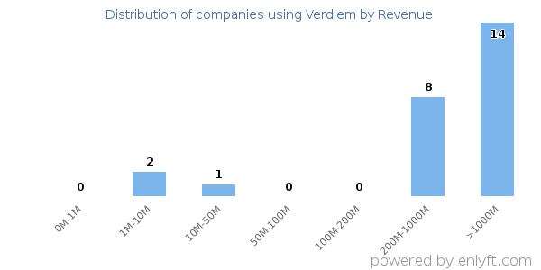 Verdiem clients - distribution by company revenue