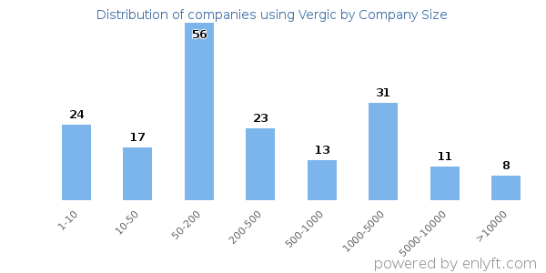 Companies using Vergic, by size (number of employees)