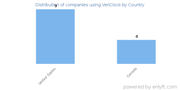VeriClock customers by country