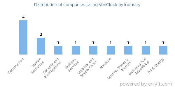 Companies using VeriClock - Distribution by industry