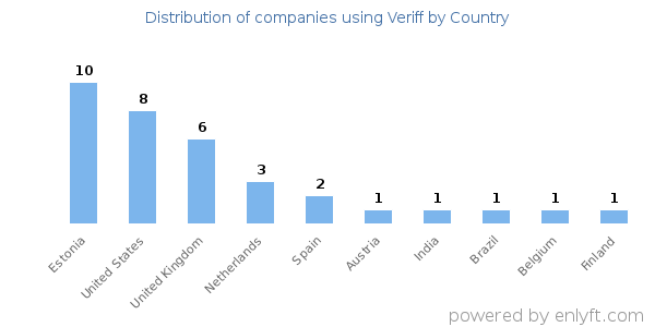 Veriff customers by country