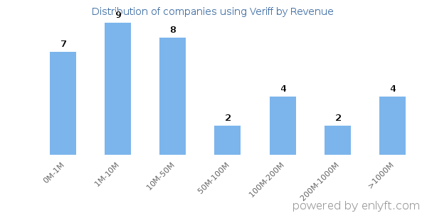 Veriff clients - distribution by company revenue