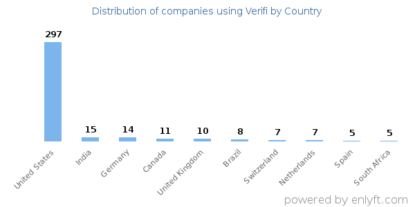 Verifi customers by country