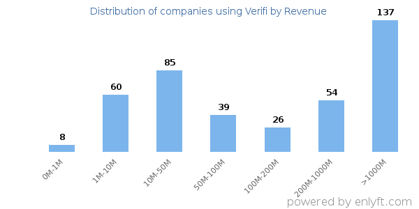 Verifi clients - distribution by company revenue