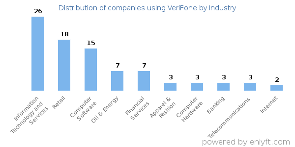 Companies using VeriFone - Distribution by industry