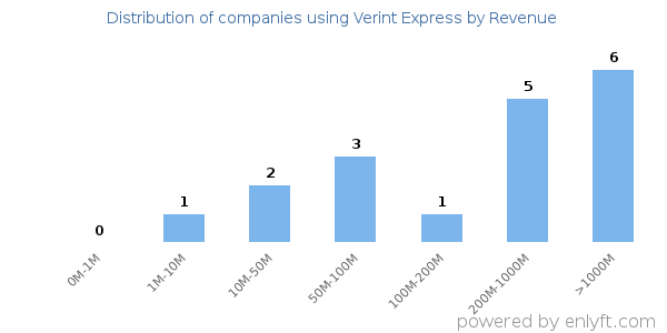 Verint Express clients - distribution by company revenue