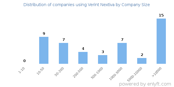 Companies using Verint Nextiva, by size (number of employees)