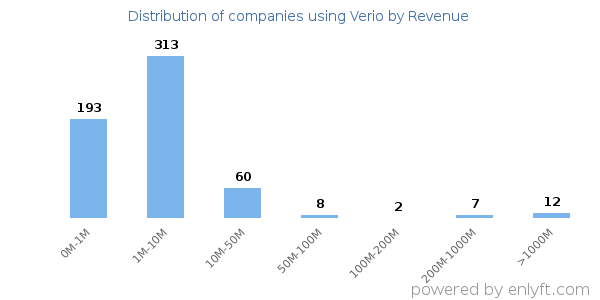 Verio clients - distribution by company revenue