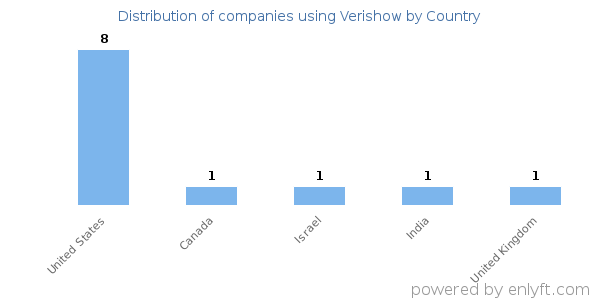 Verishow customers by country