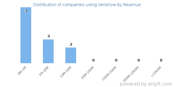 Verishow clients - distribution by company revenue