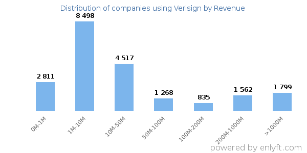 Verisign clients - distribution by company revenue