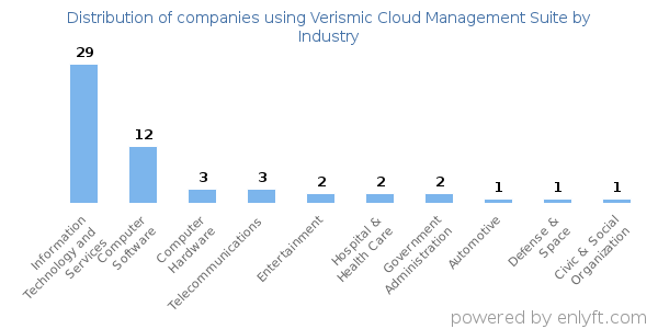 Companies using Verismic Cloud Management Suite - Distribution by industry
