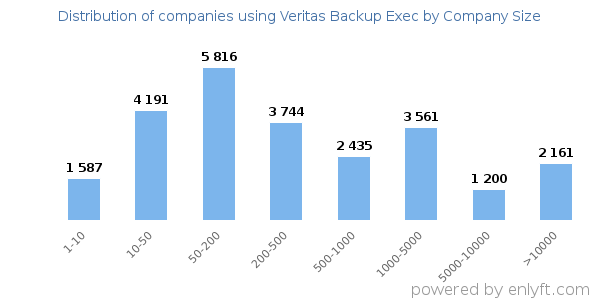 Companies using Veritas Backup Exec, by size (number of employees)
