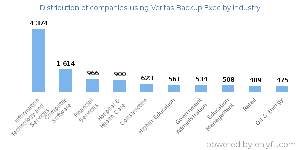 Companies using Veritas Backup Exec - Distribution by industry