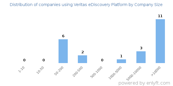 Companies using Veritas eDiscovery Platform, by size (number of employees)
