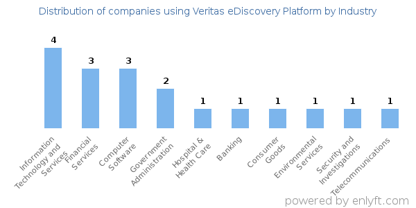Companies using Veritas eDiscovery Platform - Distribution by industry