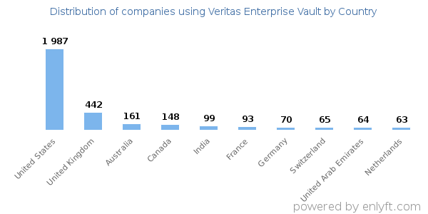 Veritas Enterprise Vault customers by country