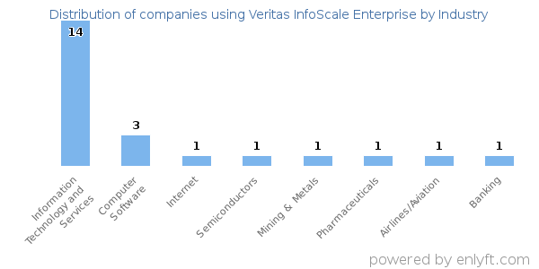 Companies using Veritas InfoScale Enterprise - Distribution by industry