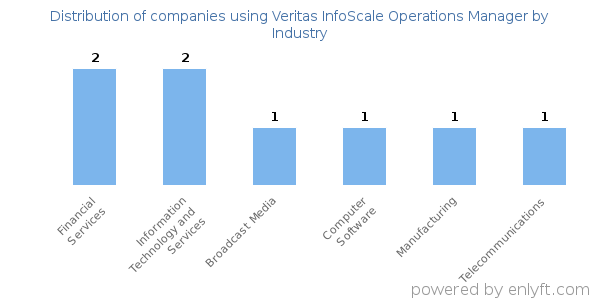 Companies using Veritas InfoScale Operations Manager - Distribution by industry