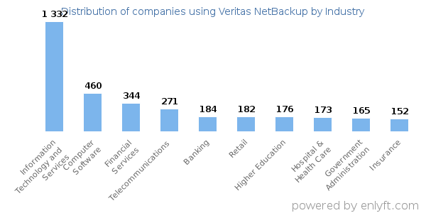 Companies using Veritas NetBackup - Distribution by industry