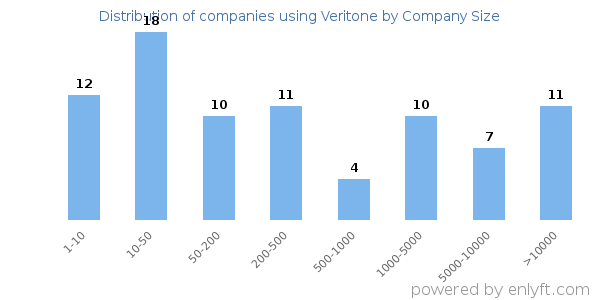 Companies using Veritone, by size (number of employees)