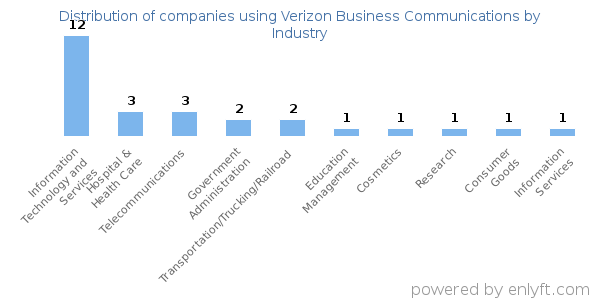 Companies using Verizon Business Communications - Distribution by industry