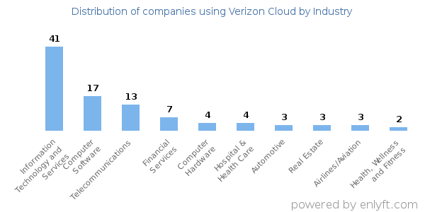 Companies using Verizon Cloud - Distribution by industry