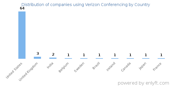 Verizon Conferencing customers by country