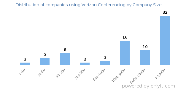 Companies using Verizon Conferencing, by size (number of employees)