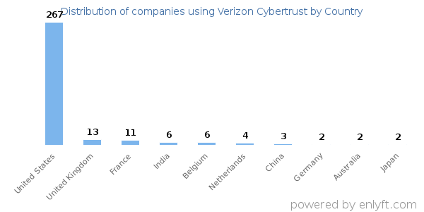Verizon Cybertrust customers by country