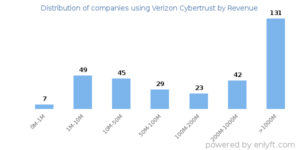 Verizon Cybertrust clients - distribution by company revenue