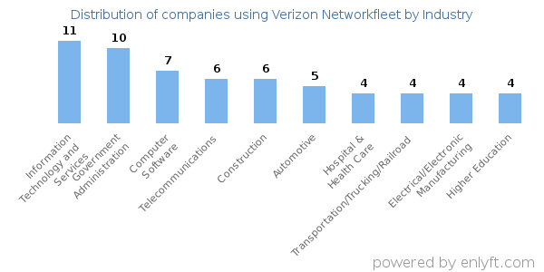 Companies using Verizon Networkfleet - Distribution by industry