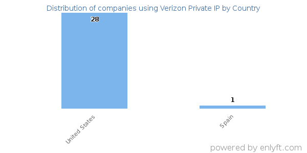 Verizon Private IP customers by country