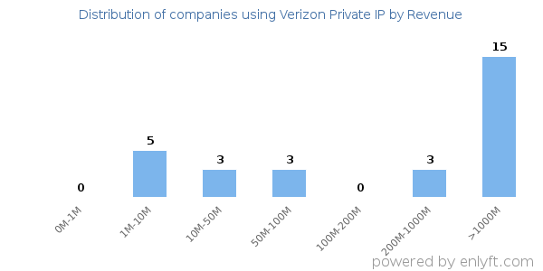 Verizon Private IP clients - distribution by company revenue
