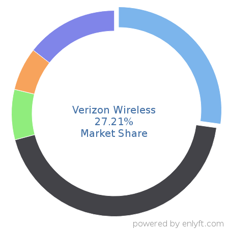 Verizon Wireless market share in Mobile Technologies is about 27.21%