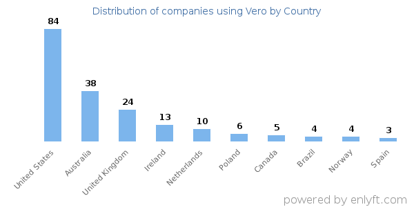 Vero customers by country