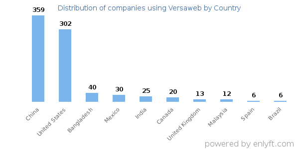 Versaweb customers by country